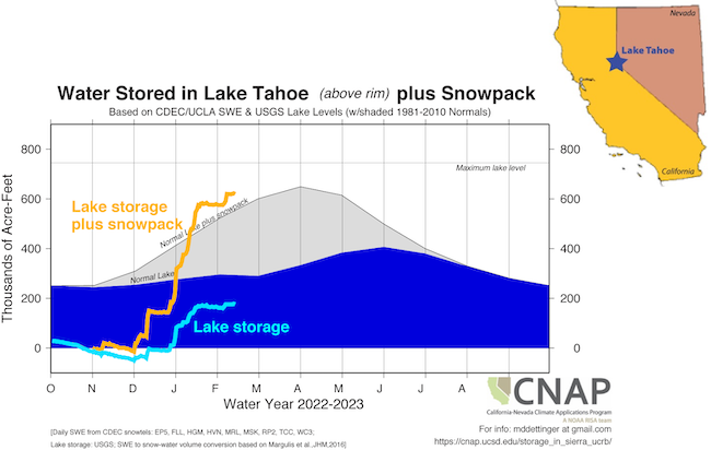 In the Lake Tahoe Basin, snowpack plus reservoir is slightly above normal, although the reservoir remains about two-thirds of normal.