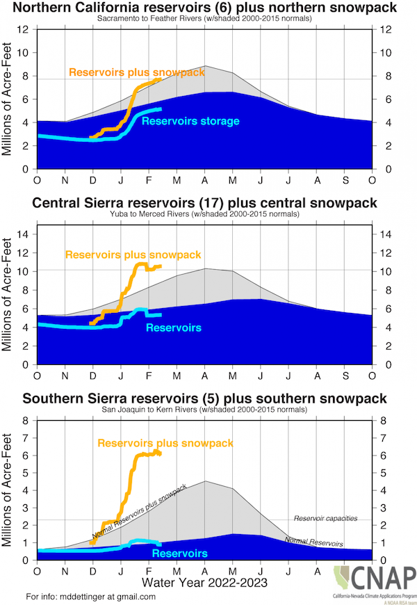 Water storage (reservoir + snowpack) is near normal reservoir level for this time of year in the Northern Sierra, and increases to almost 50% above normal in the Southern Sierra.