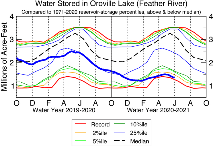 Time series from Oct 2019 through Oct 2021 showing water stored (thick blue line) in Oroville lake in millions of acre feet.  Oroville Reservoir levels are near record low after dropping over the last year.