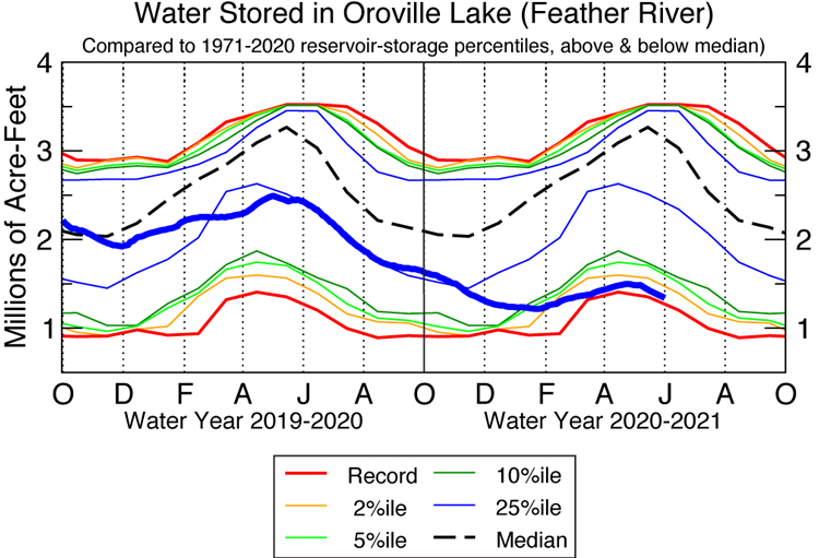 Time series from Oct 2019 through Oct 2021 showing water stored (thick blue line) in Oroville lake in millions of acre feet. Oroville Reservoir levels are near record low after dropping over the last year.