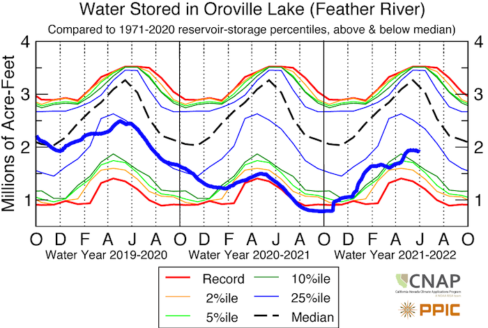 Time series from Oct 2019 through Oct 2021 showing water stored (thick blue line) in Oroville Lake in millions of acre-feet. Orville is between 10th and 25th percentile levels.