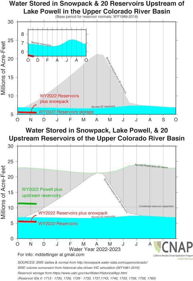 Amount of water stored in 20 long-reporting reservoirs above Lake Powell in the Upper Colorado River Basin, in snowpack above Lake Powell, and in Lake Powell. Reservoir storage is below norma.