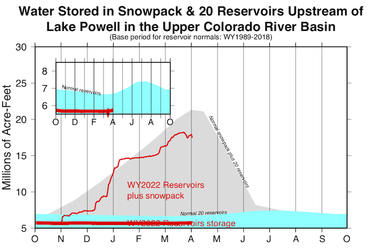 A time series graphics showing water storage tracking (20 reservoirs + snowpack) in millions of acre-feet (Y-Axis) for Oct 1, 2021 thru Oct 1, 2022 (X-axis) for the Upper Colorado River Basin, upstream of Lake Powell. The reservoir and reservoir+snowpack are below normal reservoir level for this time of year.