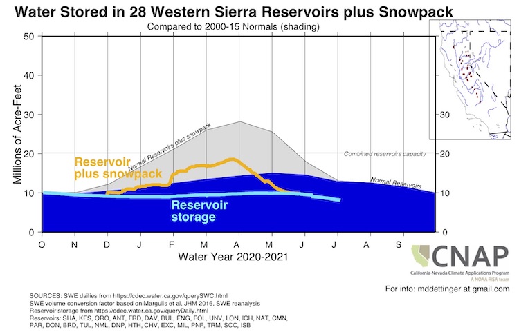 Time series graphic showing water storage tracking (reservoirs + snow pack) in millions of acre-feet (Y-Axis) for Oct 1, 2020 thru Oct 1, 2021 (X-axis) for the 28 Western Sierra reservoirs. In the Western Sierra, reservoir normals are below normal with snowpack depleted.