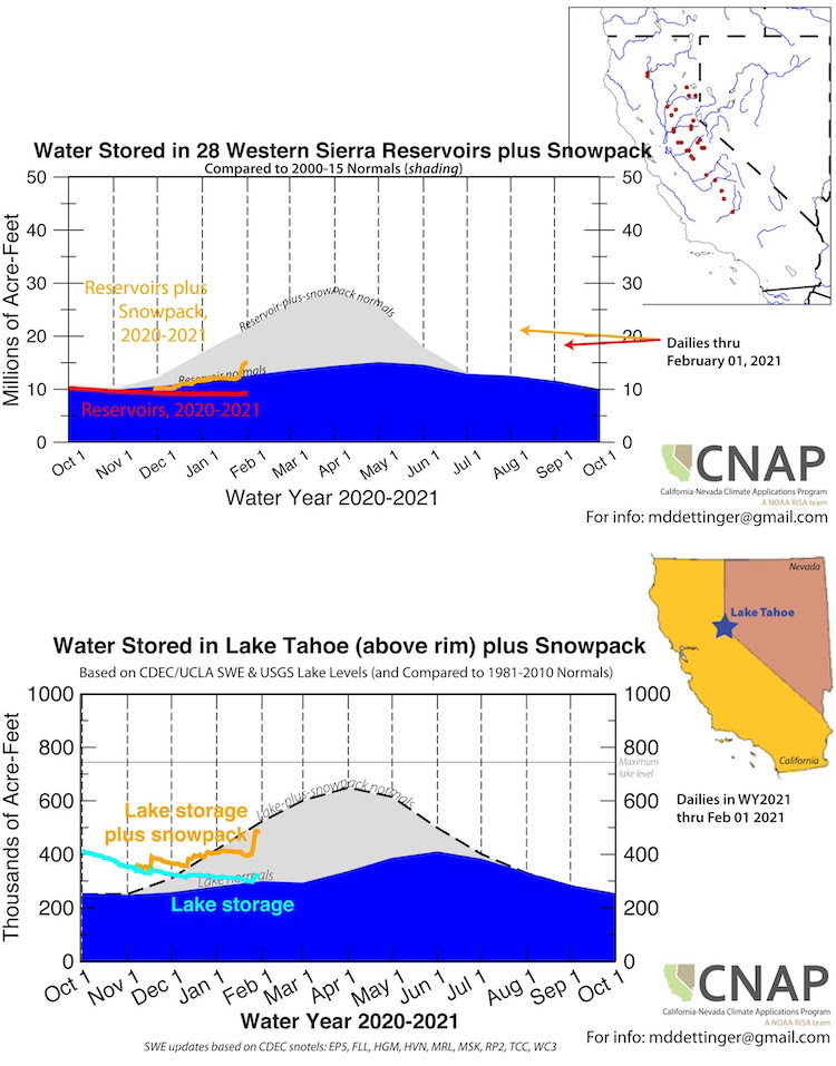 Two time series graphics showing water storage tracking (reservoirs + snow pack) in millions of acre-feet (Y-Axis) for Oct 1, 2020 thru Oct 1, 2021 (X-axis) for the 28 Western Sierra reservoirs as well as (above rim) Lake Tahoe. The reservoir normal peaks near May 1 for the Sierra and June 1 for Lake Tahoe while the reservoir+snowpack normal peaks April 1.  In the Western Sierra, reservoir normals are below normal and reservoir+snowpack are well below normal while Lake Tahoe is near normal.