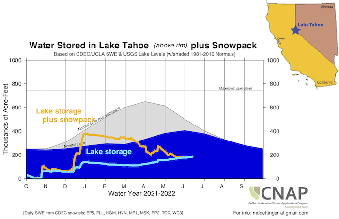 n the Lake Tahoe Basin, snowpack plus reservoir total is near 50% of normal for this time of year.  