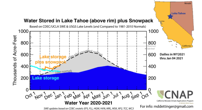 Graph showing water stored in Lake Tahoe (above rim) plus snowpack. Water storage compared to 1981-2010 is near normal through January 4, 2021.