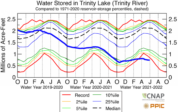 Time series from Oct 2019 through Oct 2021 showing water stored (thick blue line) in Trinity Lake in millions of acre-feet. Trinity Lake is currently below record low levels.