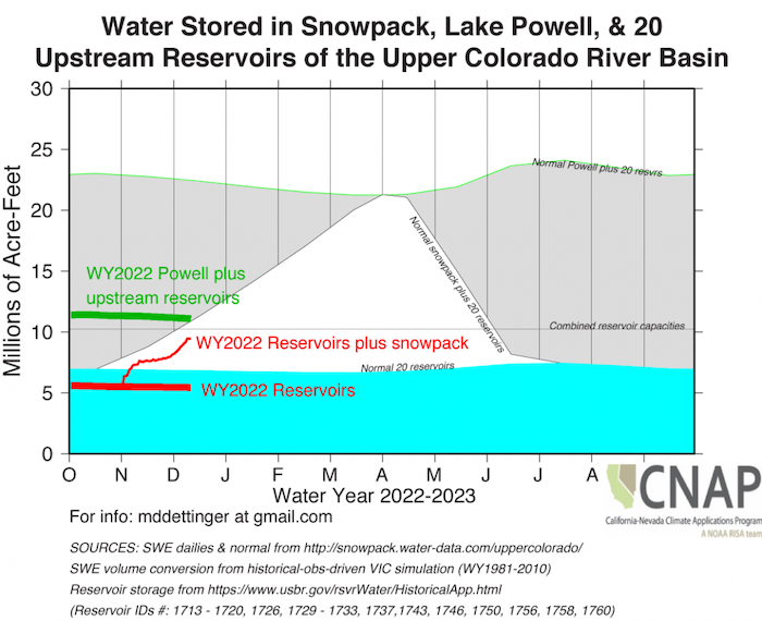 Water storage tracking for the Upper Colorado River Basin, upstream of Lake Powell. The 2022-2023 (through 12/12/22) reservoir volume and reservoir + snowpack are about 45% of the April/May peak.