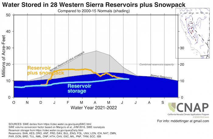 The reservoir+snowpack are near 80% normal reservoir level for this time of year in the Western Sierra.