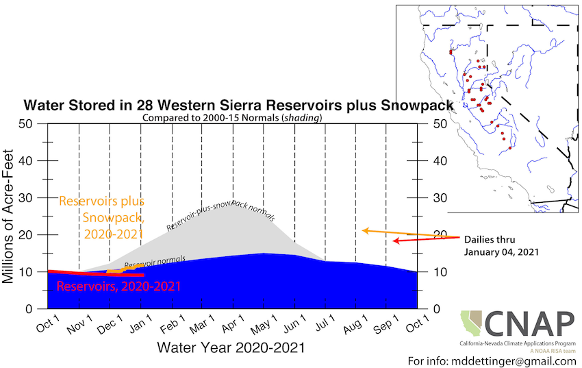 Graph showing water storage in 28 Western Sierra reservoirs plus snowpack. Water storage compared to 1981-2010 was below normal through January 4, 2021.