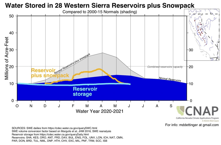 Time series graphic showing water storage tracking (reservoirs + snow pack) in millions of acre-feet (Y-Axis) for Oct 1, 2020 thru Oct 1, 2021 (X-axis) for the 28 Western Sierra reservoirs.   The 2000-2015 reservoir normal peaks near May 1 for the 28 reservoir storage (June 1 for Lake Tahoe) and April 1 for reservoir+snowpack. In the Western Sierra, reservoir normals are below normal with snowpack depleted. 
