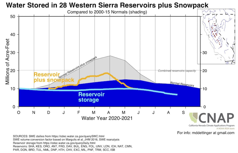 Time series graphic showing water storage tracking (reservoirs + snow pack) in millions of acre-feet (Y-Axis) for Oct 1, 2020 thru Oct 1, 2021 (X-axis) for the 28 Western Sierra reservoirs. Current year data goes through mid-August 2021. In the Western Sierra, reservoir normals are below normal with snowpack depleted.