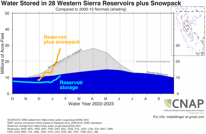The reservoir normal for the 28 Western Sierra reservoirs peaks near April 1. The reservoir plus snowpack are above normal for this time of year in the Western Sierra and near the total of the April peak. 