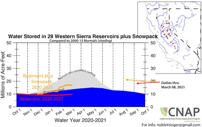 Time series showing water storage tracking (reservoirs + snow pack) for October 1, 2020 through October 1, 2021 for the 28 Western Sierra reservoirs.   In the Western Sierra, reservoir normals are below normal and reservoir+snowpack are well below normal. 