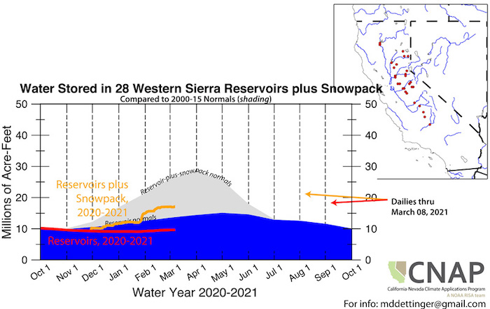 Time series showing water storage tracking (reservoirs + snow pack) for October 1, 2020 through October 1, 2021 for the 28 Western Sierra reservoirs. In the Western Sierra, reservoir normals are below normal and reservoir+snowpack are well below normal.