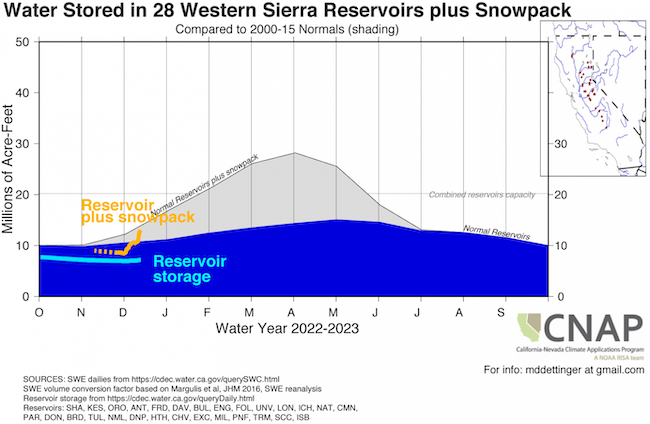 Water storage (reservoir plus snowpack) is near normal for this time of year in the Western Sierra. 
