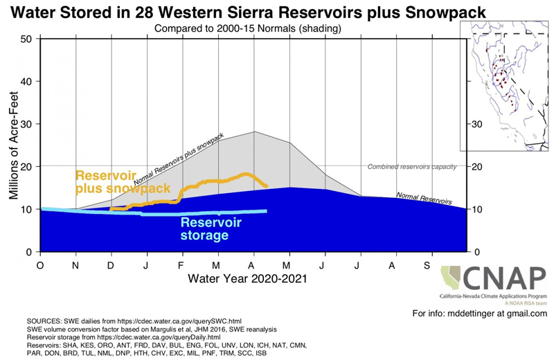 Time series graphic showing water storage tracking (reservoirs + snow pack) in millions of acre-feet for Oct 1, 2020 through Oct 1, 2021 for the 28 Western Sierra reservoirs.  In the Western Sierra, reservoir normals are below normal and reservoir+snowpack are well below normal and indicating rapid melt off with less of an increase in reservoir storage. 