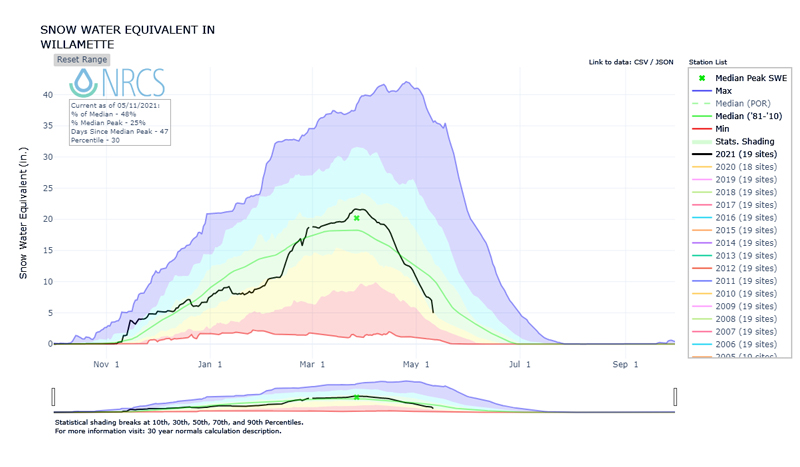 Time series graphs showing the water year from October 1 through Sept 30 for the Willamette with water year accumulated snow water equivalent (top) and depth averaged soil saturation in inches (bottom). Current SWE values are below median and rapidly dropping since late April.   Current depth averaged soil saturation is rising near the median as the snow melts.