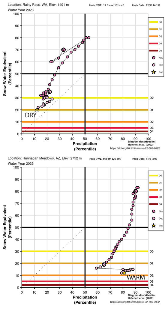 Harrington Meadows, Arizona is experiencing warm snow drought, with water year accumulated precipitation near the 80th percentile but December 13 SWE below the 20th percentile. Rainy Pass, Washington, meanwhile, is experiencing low precipitation and SWE.