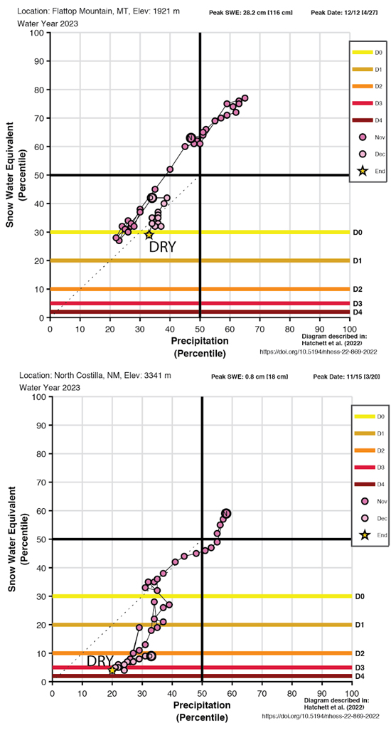 Flattop Mountain, MT, is experiencing water year accumulated precipitation below the 40th percentile and December 13 SWE below the 30th percentile. North Costilla, NM precipitation and SWE are both near the 20th percentile. Both locations are experiencing dry snow drought.