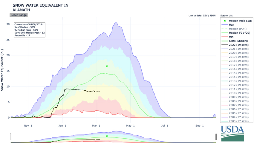 Time series graphs showing the water year from October 1 through September 30 for the Klamath Basin with water year accumulated snow water equivalent. Current SWE values are below median.