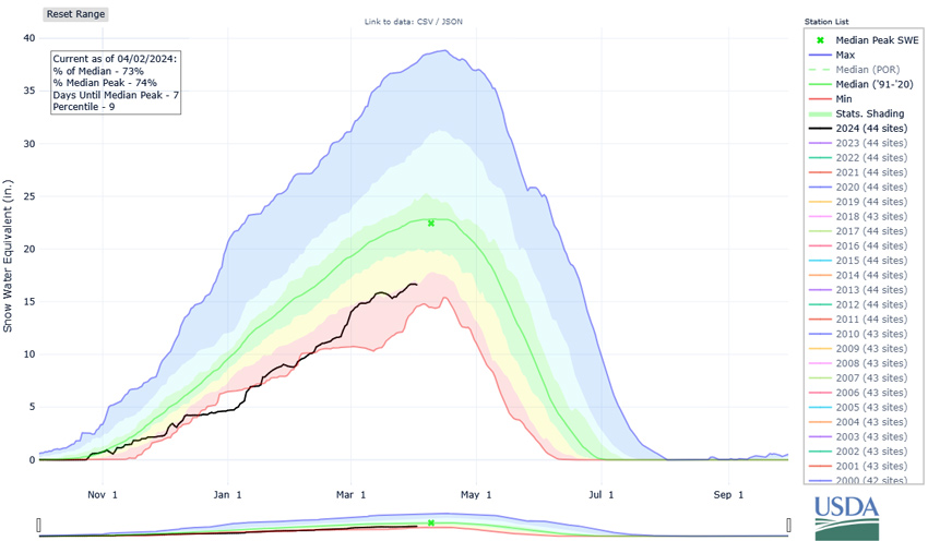 This timeseries of snow water equivalent at the Pend Oreille HUC 6 basin shows that snow drought has persisted in this region since December. SWE is currently 73% of median and in the 9th percentile.