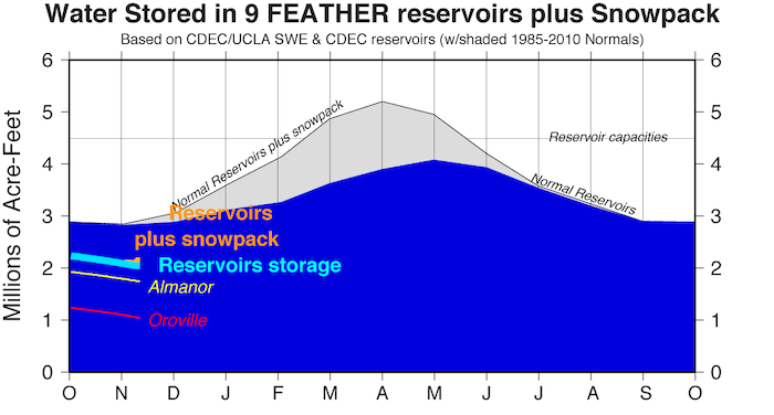 In the Feather system, the total water storage (reservoir plus snow) is about two-thirds of the historical total for this time of year.