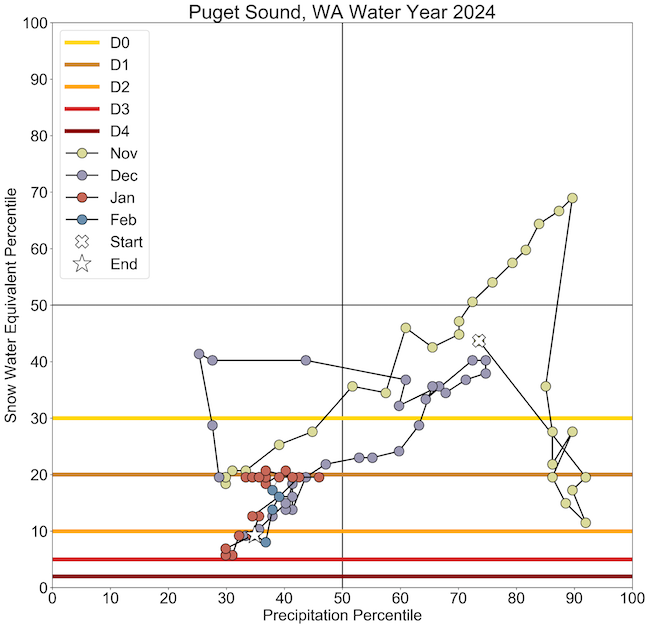 In Puget Sound, warm snow drought began in mid-December transitioning to warm and dry snow drought by the end of December until present.