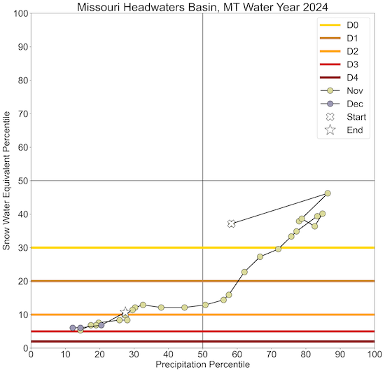 The water year in the Missouri Headwaters Basin, Montana, began as a warm snow drought (with SWE below the 30th percentile but higher precipitation percentiles), and then transitioned to dry snow drought (with low SWE and precipitation percentiles). Snow drought conditions persist.