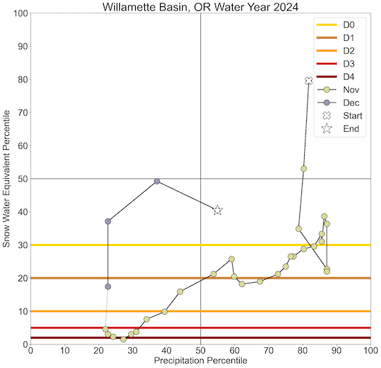 The water year in the Willamette Basin, Oregon, began as a warm snow drought (with SWE below the 30th percentile but higher precipitation percentiles), transitioned to dry snow drought (with low SWE and precipitation percentiles), and then emerged from snow drought following early December storms.
