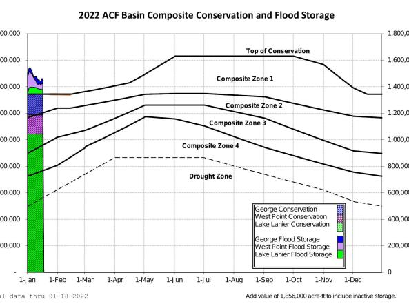 Example graph showing year to date composite conservation and flood storage for the ACF River Basin