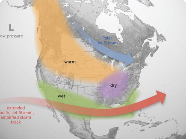 El Niño causes the Pacific jet stream to move south and spread further east. During winter, this leads to wetter conditions than usual in the Southern U.S. and warmer and drier conditions in the North. Image credit: NOAA.