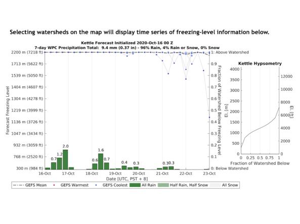 Example time series of freezing level information