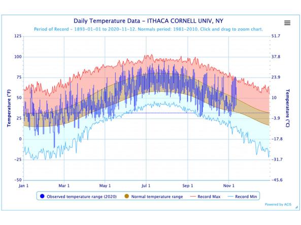 ACIS graph of daily temperature data 