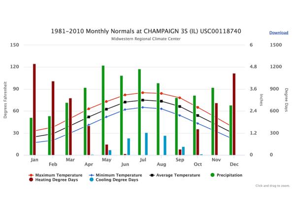 Example graph showing precipitation and temperature monthly normals