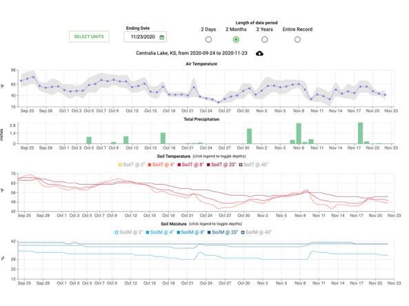 Weather Grapher charts from the SCAN Decision Tools