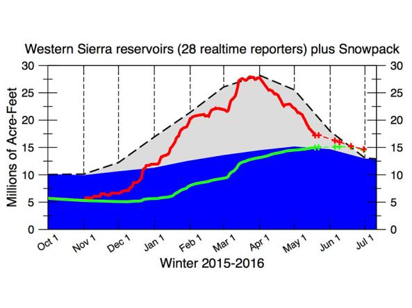 Example graph showing Western Sierra reservoirs plus snowpack