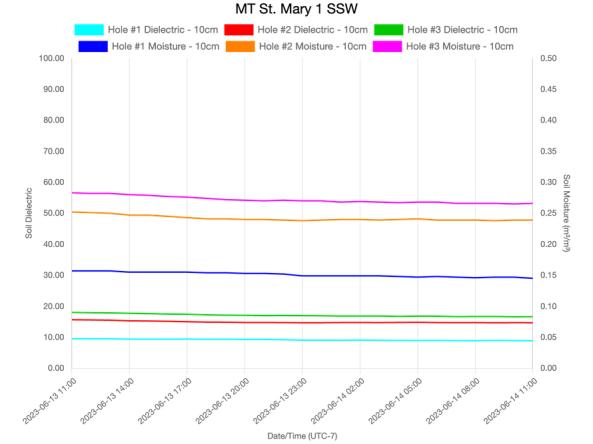 Example time series graph showing 10cm soil moisture data for a USCRN station.