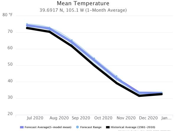 Representative seasonal forecast graph showing predicted mean temperature over 7 months
