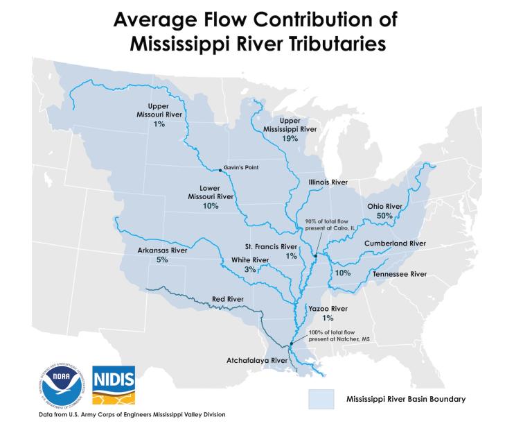 Contribution of specific rivers to the overall water flow in the Mississippi. 