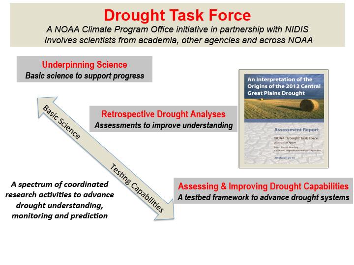 opening slide for presentation on NOAA Drought Task Force