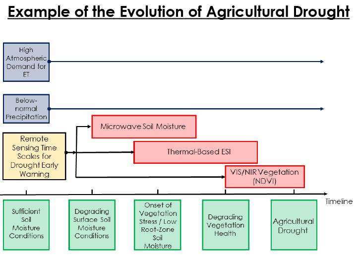 Opening slide for presentation on Evaporative Stress and Soil Moisture as Early Warning Drought Indicators