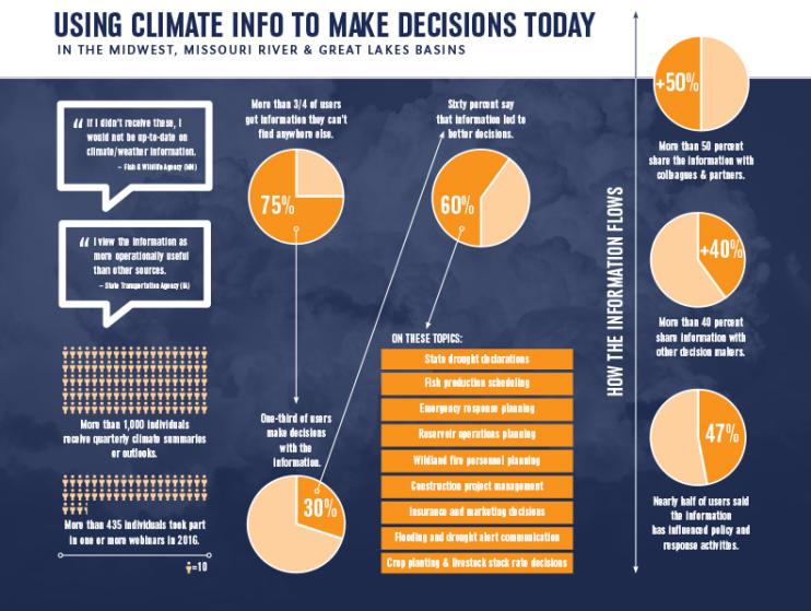 First page of report on using climate info to make decisions today in the Midwest and Missouri River and Great Lakes Basins