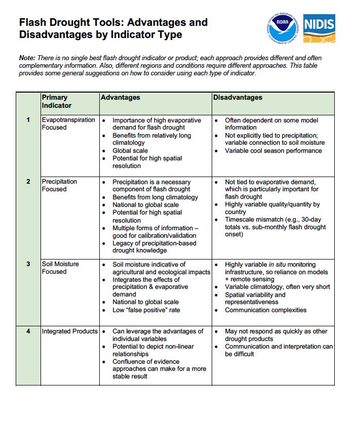 Flash Drought Tools: Advantages and Disadvantages by Indicator Type