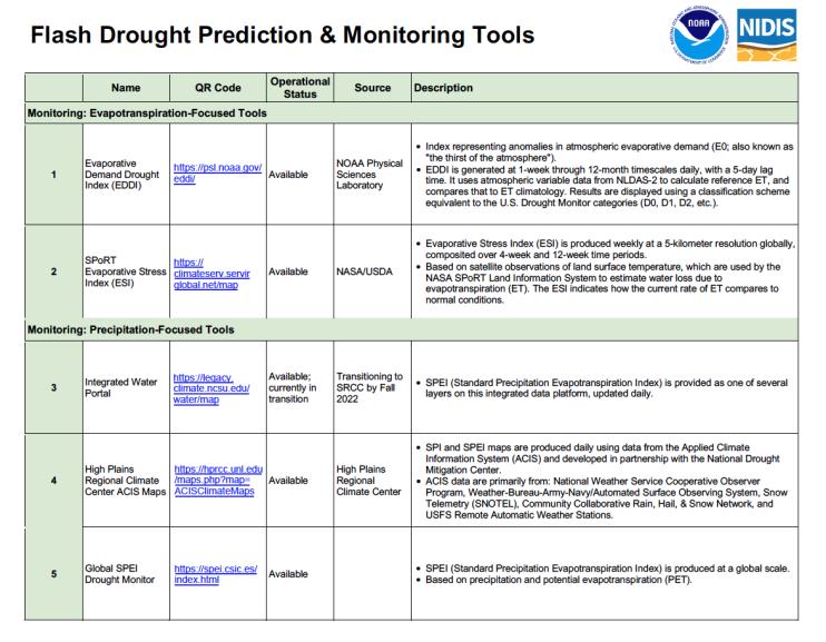 Flash Drought Prediction and Monitoring Tools Table