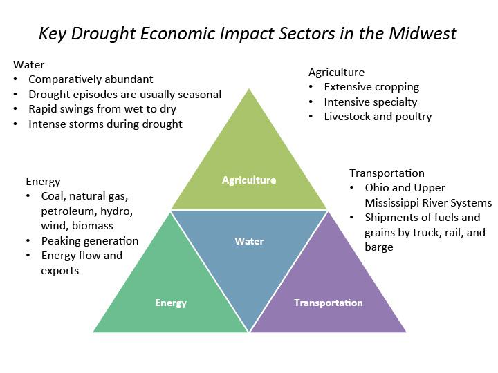 Opening slide for presentation that serves as an Overview of Midwest Drought Early Warning System showing a triangle diagram showing key drought economic impact sectors in the midwest