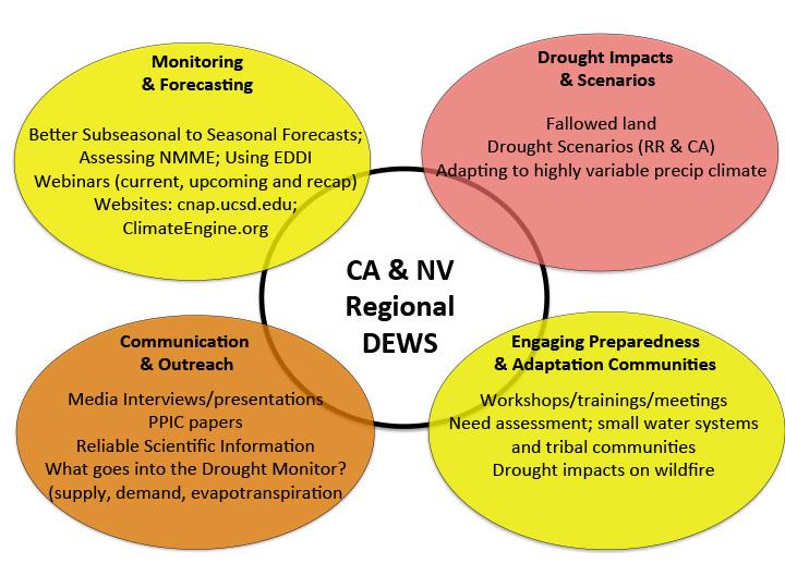 Title slide from presentation on California-Nevada DEWS update showing yellow and orange bubble diagram