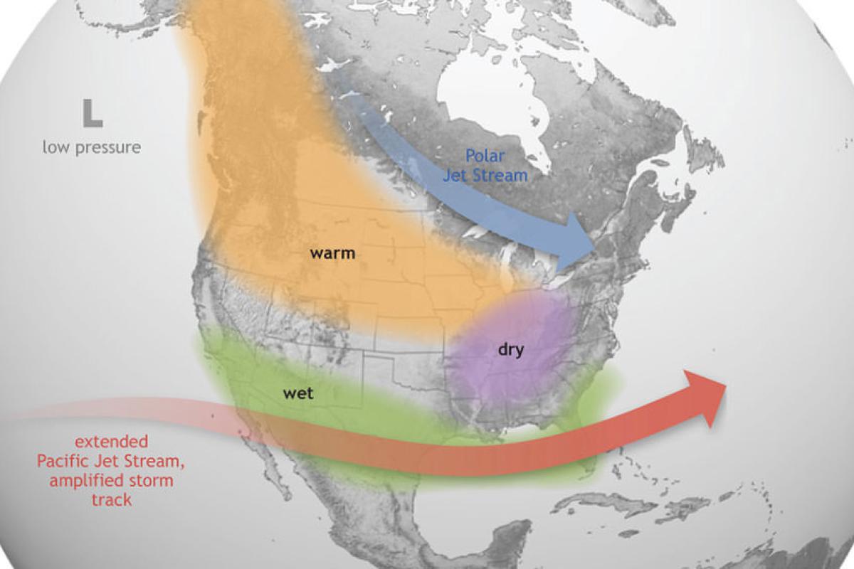 El Niño causes the Pacific jet stream to move south and spread further east. During winter, this leads to wetter conditions than usual in the Southern U.S. and warmer and drier conditions in the North. Image credit: NOAA.